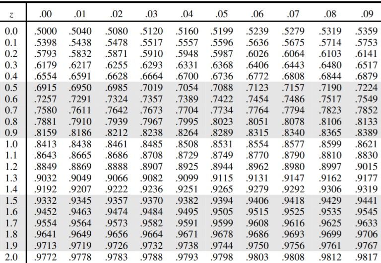 AP Statistics Unit 5 Practice Test: Sampling Distributions