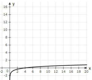 AP Precalculus Unit 2 Practice Test: Exponential & Logarithmic Functions